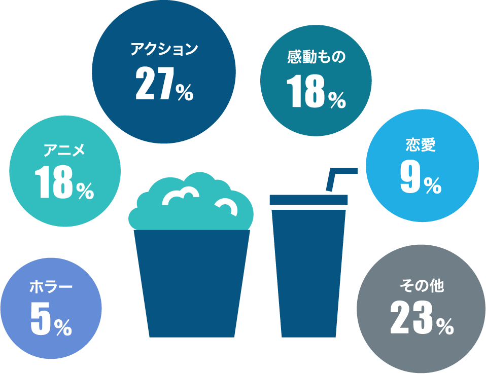 アクション 27％／感動もの 18％／アニメ 18％／恋愛 9％／ホラー 5％／その他 23％