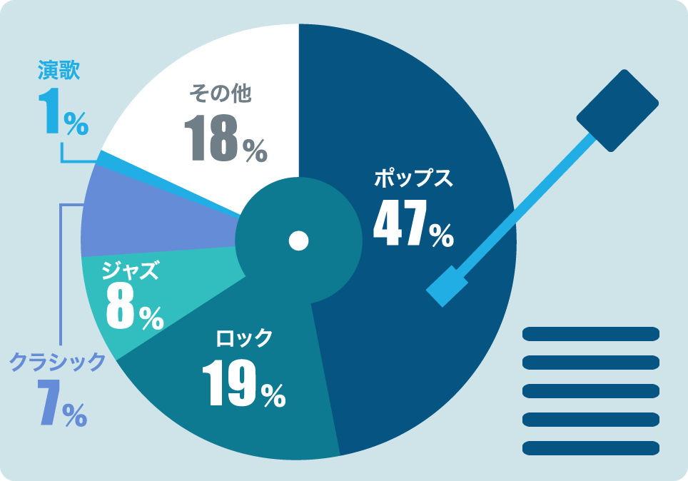 ポップス 47％／ロック 19％／ジャズ 8％／クラシック 7％／演歌 1％／その他 18％