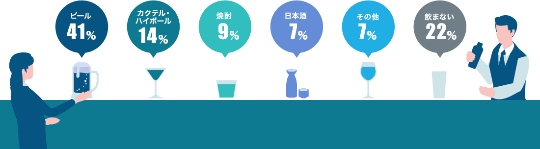ビール 41％／カクテル・ハイボール 14％／焼酎 9％／日本酒 7％／その他 7％／飲まない 22％