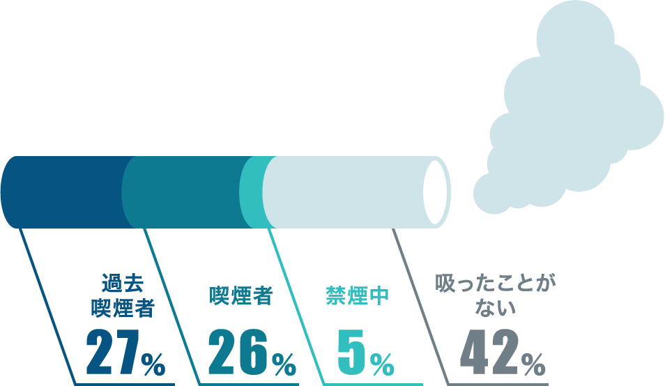 過去喫煙者 27％／喫煙者 26％／禁煙中 5％／吸ったことがない 42％