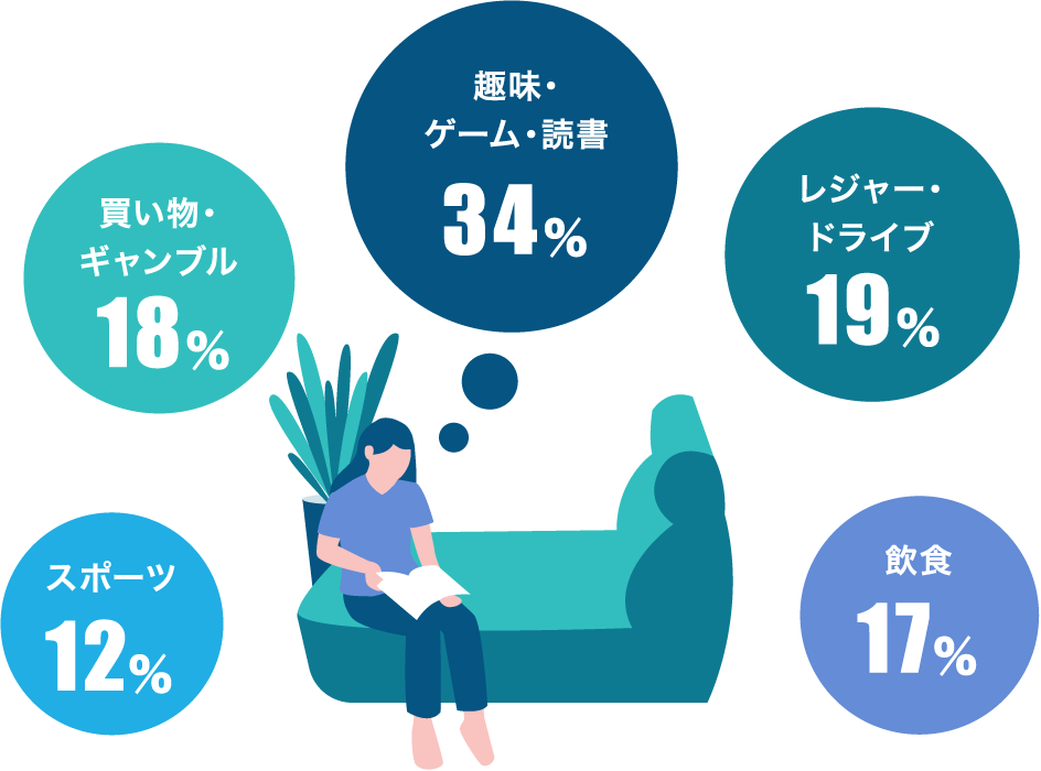 趣味・ゲーム・読書 34％／レジャー・ドライブ 19％／買い物・ギャンブル 18％／飲食 17％／スポーツ 12％