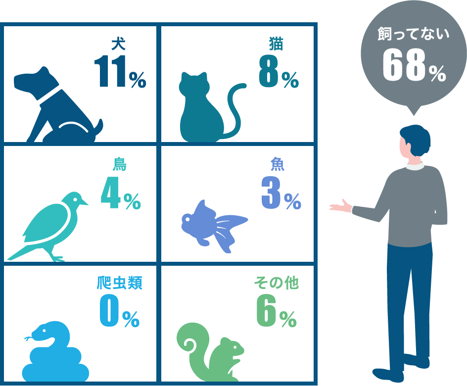 犬 11％／猫 8％／鳥 4％／魚 3％／爬虫類 0％／その他 6％／飼ってない 68％