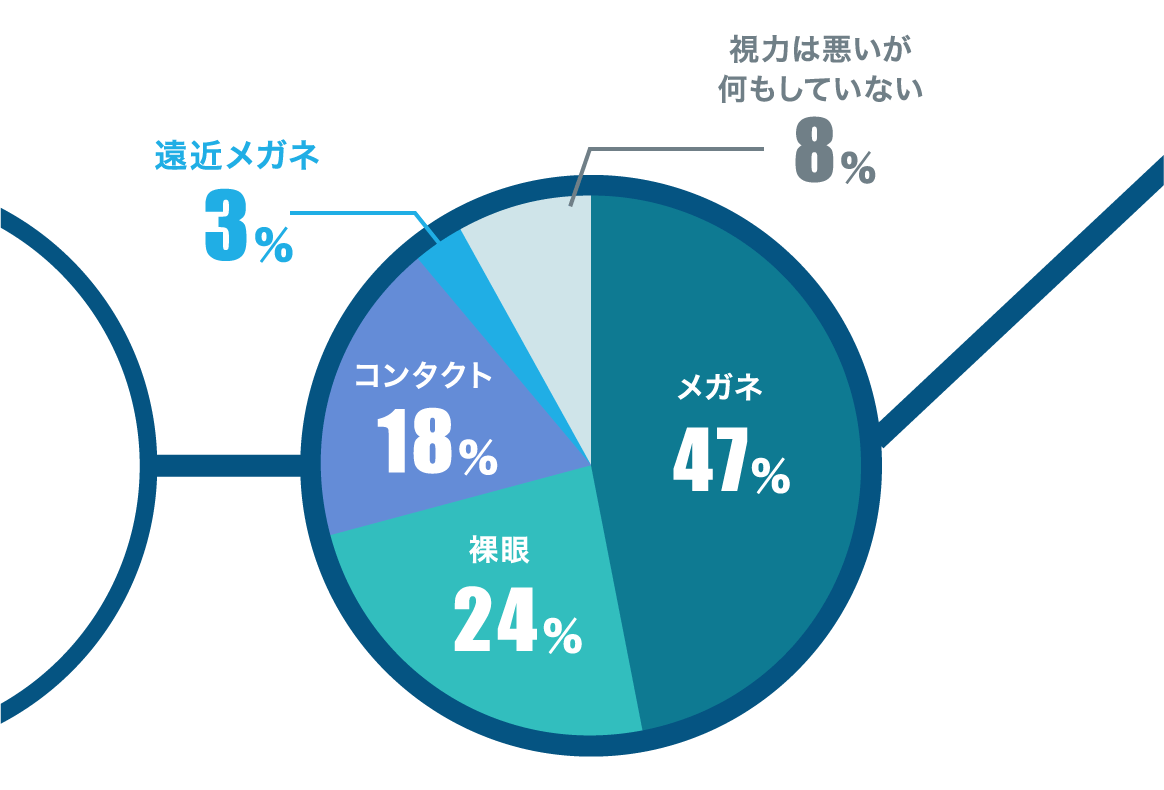 メガネ 47％／裸眼 24％／コンタクト 18％／遠近メガネ 3％／視力は悪いが何もしていない 8％