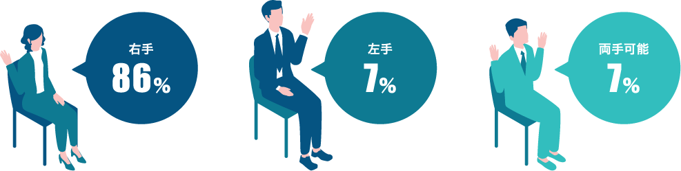 右手 86％／左手 7％／両手可能 7％