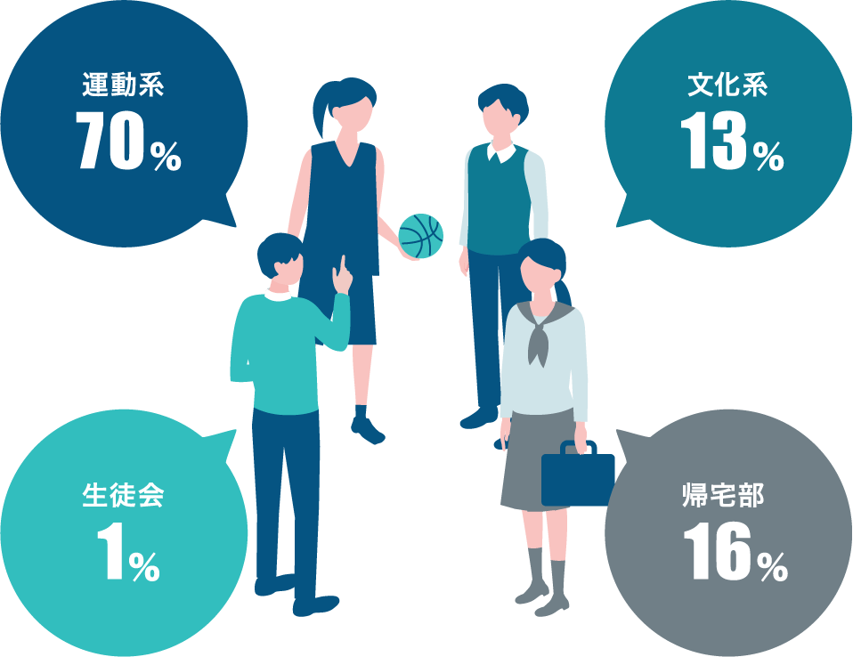 運動系 70％／文化系 13％／生徒会 1％／帰宅部 16％