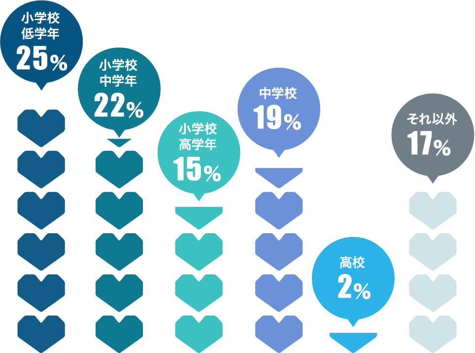 小学校低学年 25％／小学校中学年 22％／小学校高学年 15％／中学校 19％／高校 2％／それ以外 17％