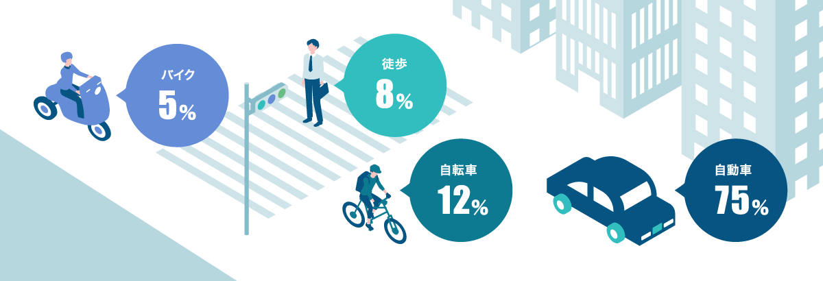 バイク 5％／徒歩 8％／自転車 12％／自動車 75％