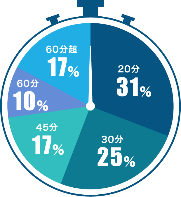 20分 31％／30分 25％／45分 17％／60分 10％／60分超 17％