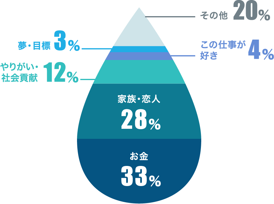 お金 33％／家族・恋人 28％／やりがい・社会貢献 12％／この仕事が好き 4％／夢・目標 3％／その他 20％