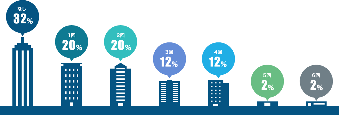 なし 32％／1回 20％／2回 20％／3回 12％／4回 12％／5回 2％／6回 2％