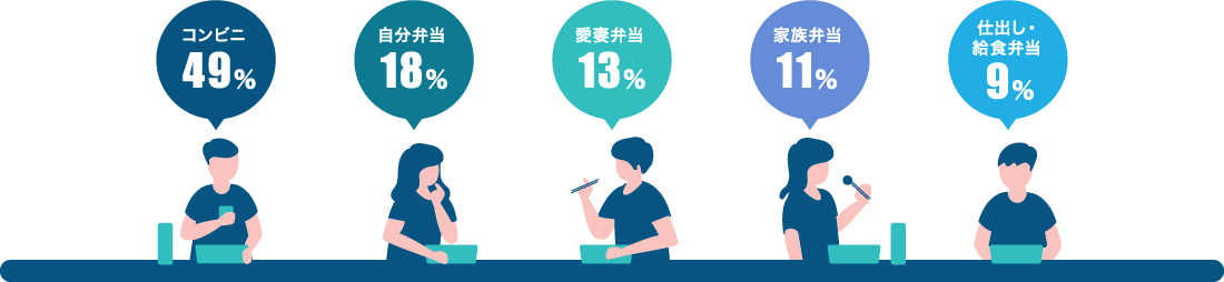 コンビニ 49％／自分弁当 18％／愛妻弁当 13％／家族弁当 11％／仕出し・給食弁当 9％