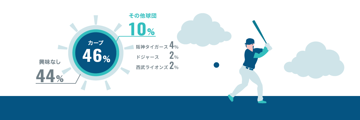 好きな野球チーム