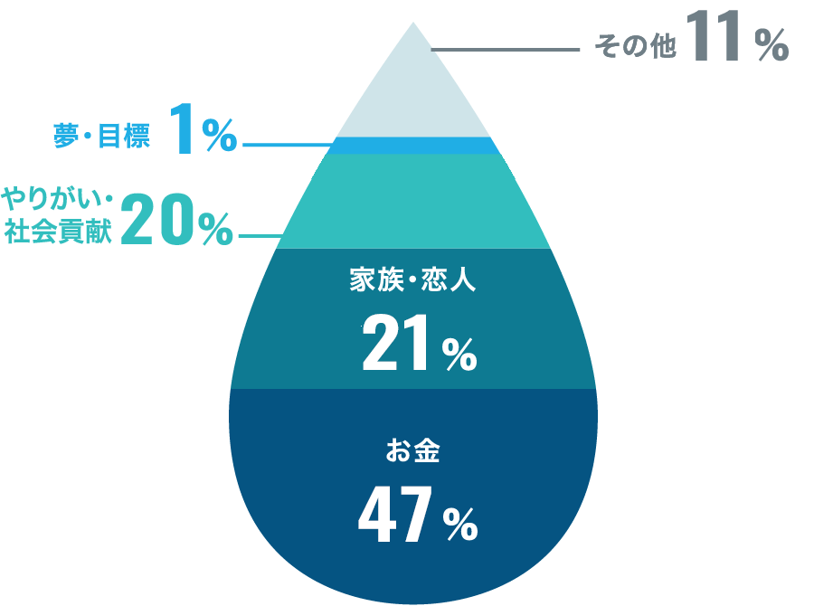 働くモチベーション